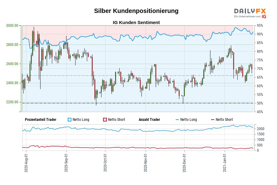Silber Kundenpositionierung