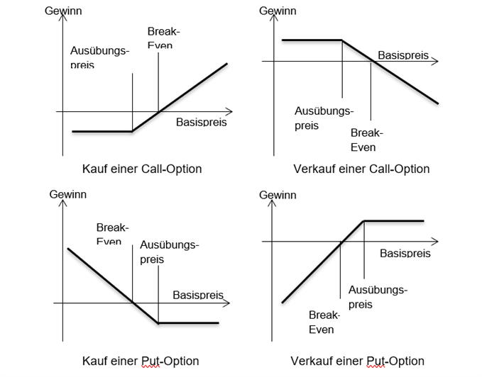 Auszahlungsprofil von Optionen und Optionstypen