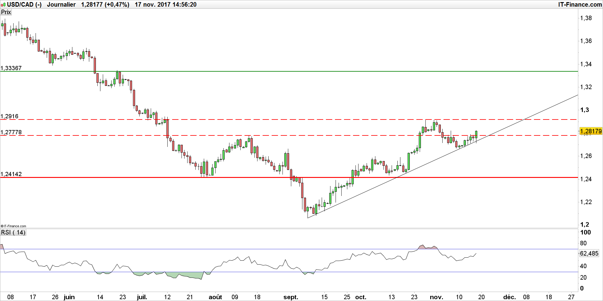 Xau Eur Chart