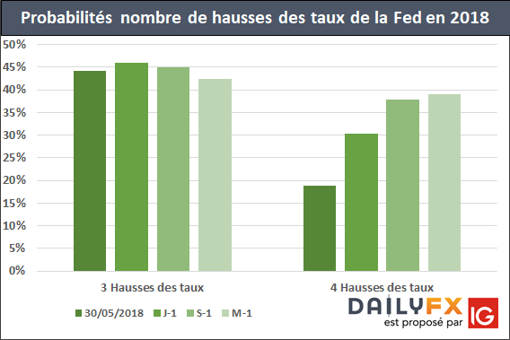 Réduction de la probabilité de 4 hausses des taux de la Fed en 2018