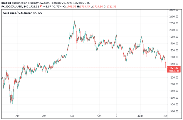 Gold, Gold Spot, Gold vs Dollar, Tradingview