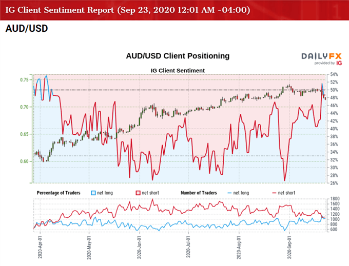 Image of IG Client Sentiment for AUD/USD rate