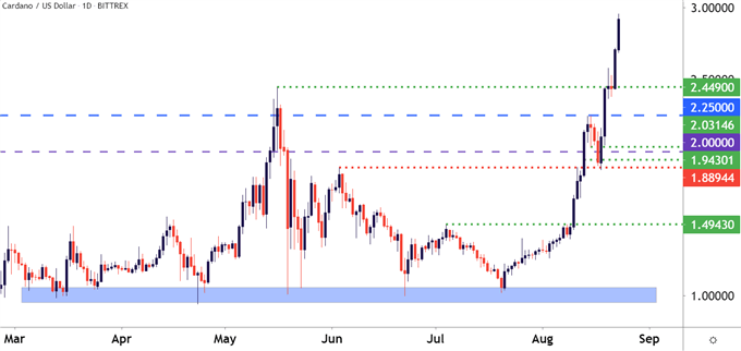 Cardano Daily Price Chart