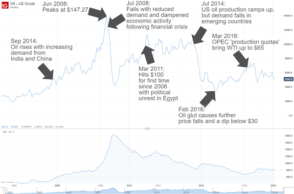 Fundamental factors affecting commodity trade in oil market