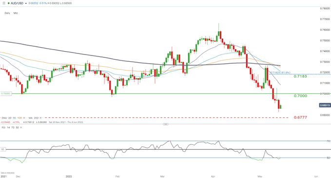 audusd daily chart