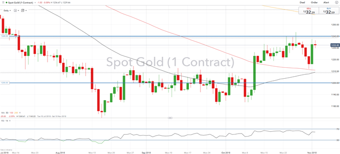 GOLD – Tageschart