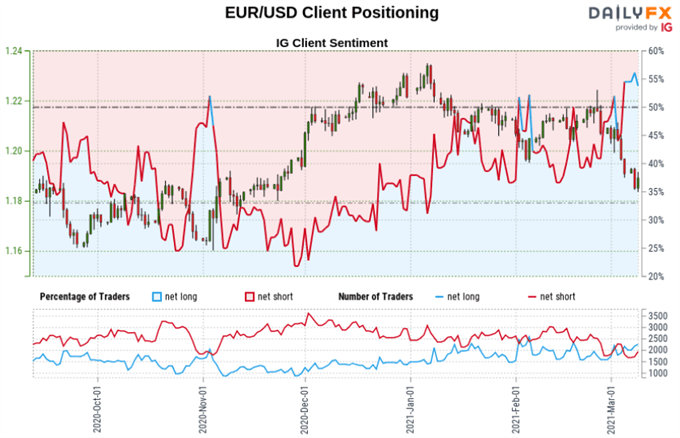 Retail Trader Positioning Outlook: S&P 500, EUR/USD, USD/JPY