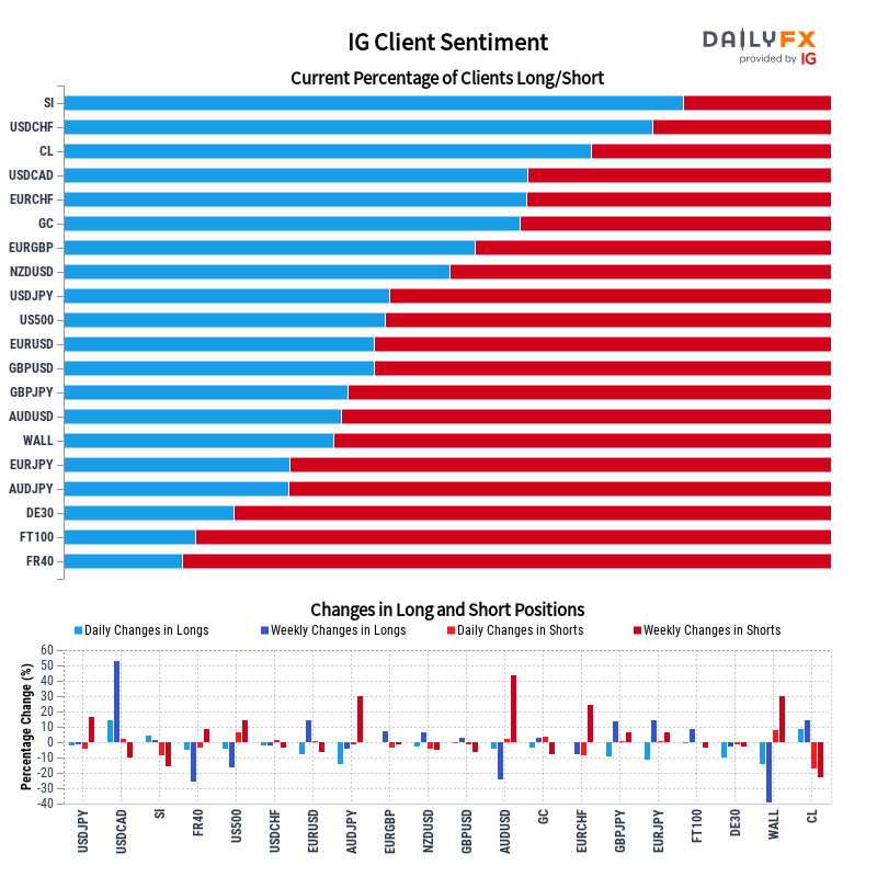 IG Client Sentiment Report 2023-01-28 04:00