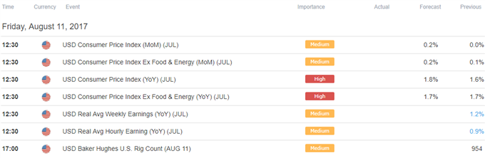DailyFX Calendar