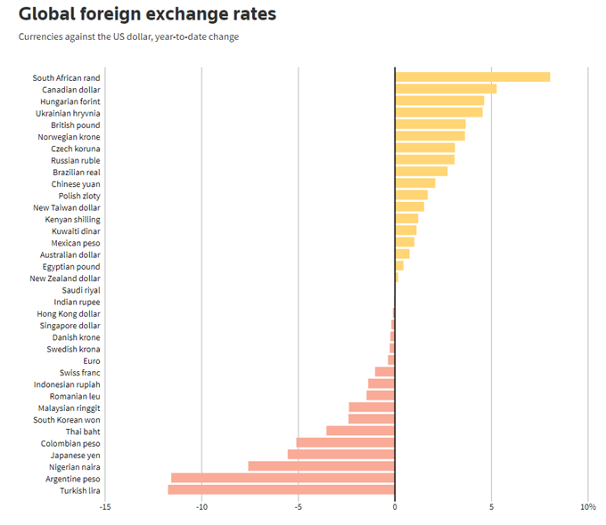 currencies vs usd