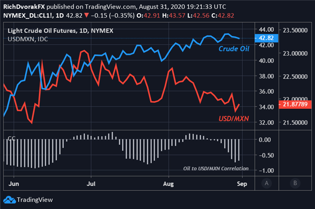 USDMXN Price Chart US Dollar to Mexican Peso Correlation with Crude Oil