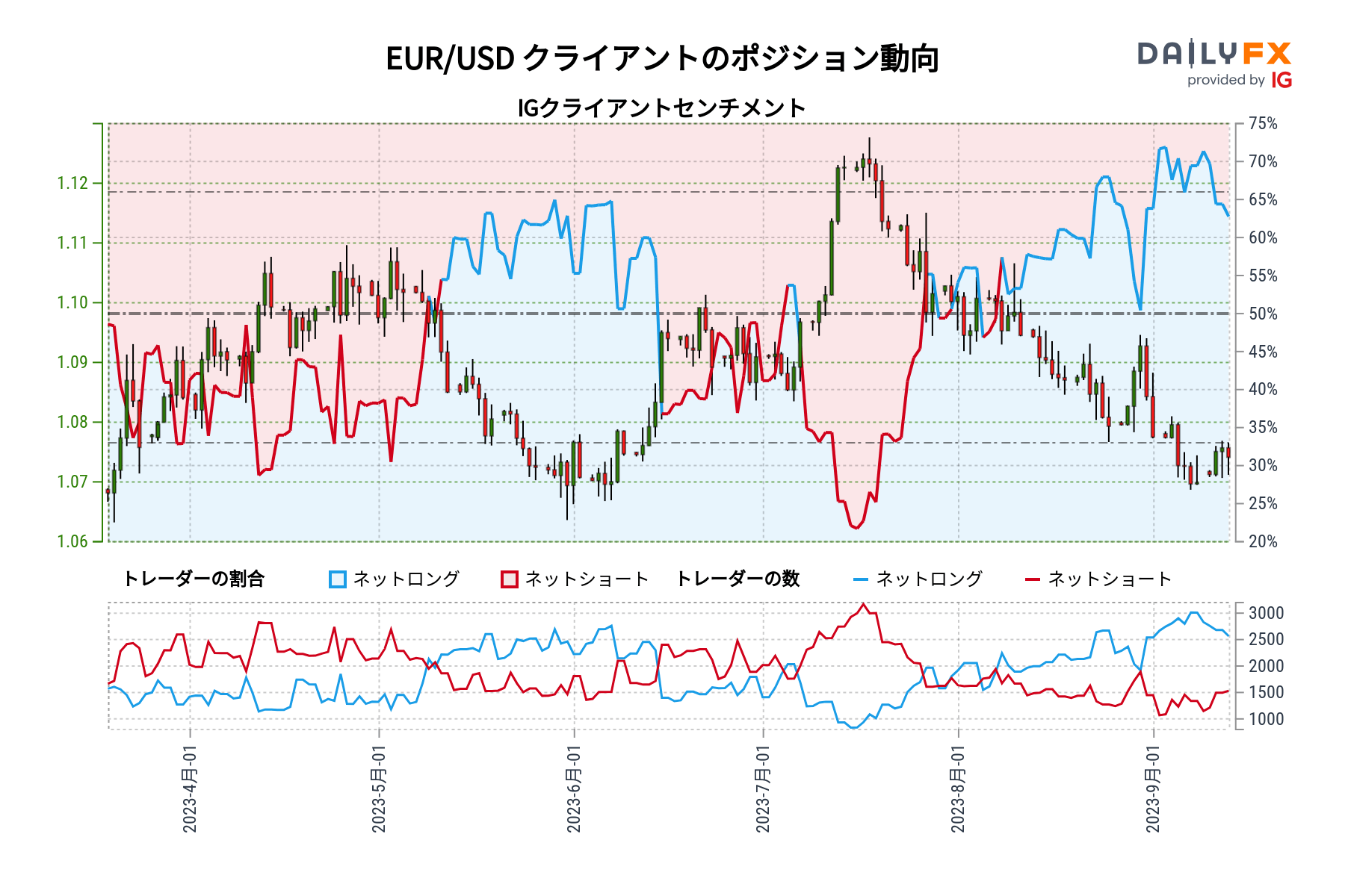 EUR/USD クライアントのポジション動向