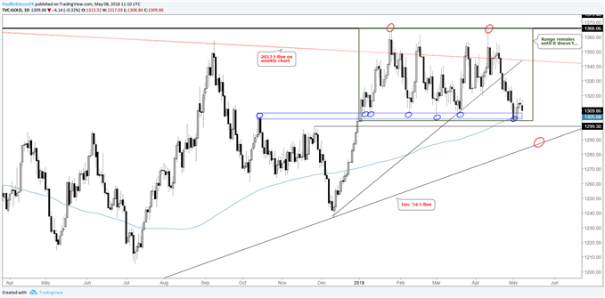 Gold daily chart at bottom of range