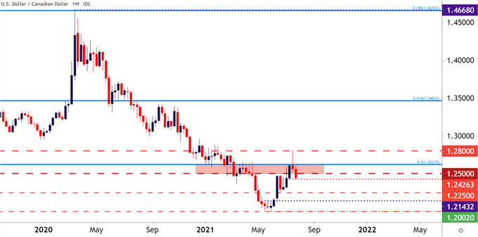 USDCAD Daily Price Chart