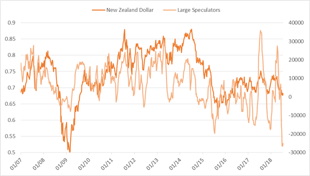 CoT-Update – Spekulative Gold-Longs sind so niedrig wie seit Januar 2016 nicht mehr