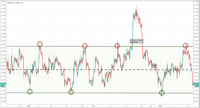 Chart showing silver price in consolidation and how a trader can buy at the bottom of the range and sell at the top of the range.