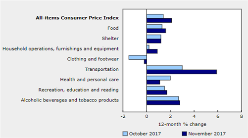 Transportation Leads the Way for Canadian CPI in November