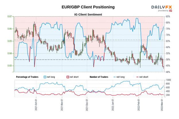 Euro Technical Analysis: More Downside as Russia Wages War – Setups for EUR/GBP, EUR/JPY, EUR/USD