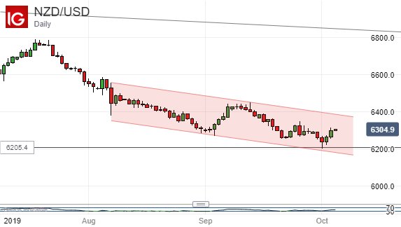 New Zealand Dollar Vs US Dollar, Daily Chart