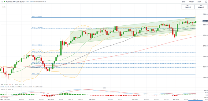 Nikkei 225, ASX 200 Weekly Outlook: Pandemic, Reflation Trade in Focus 