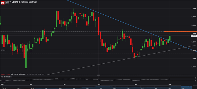 USDBRL - 04/03/2019