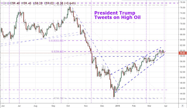 Crude Oil Prices Plunge After Trump Tweet Bashes OPEC Supply Cuts