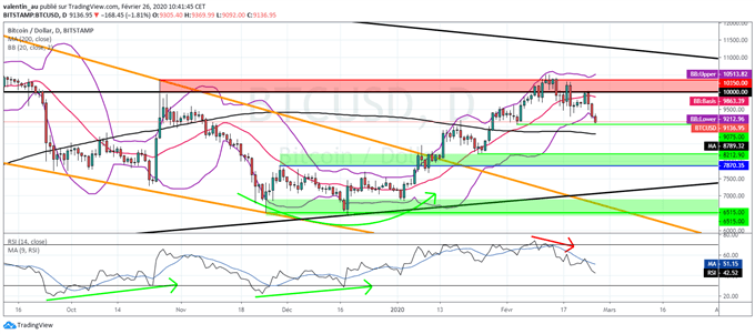 BTC/USD : Poursuite de la correction du Bitcoin