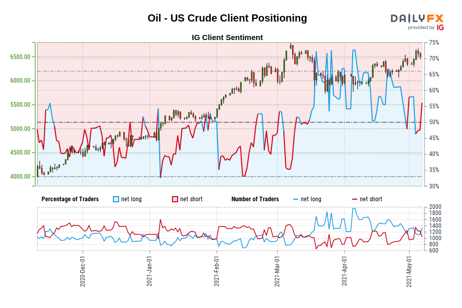Oil - US Crude Client Positioning