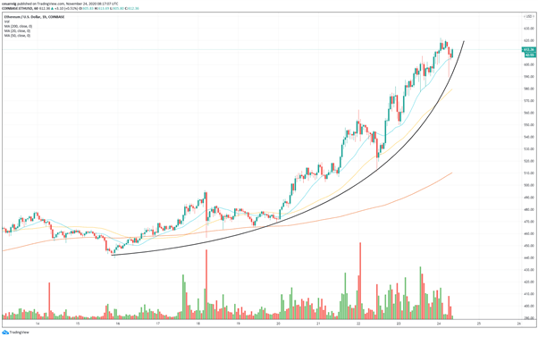 Bitcoin (BTC) se toma un respiro, Ethereum (ETH) y Ripple (XRP) se disparan