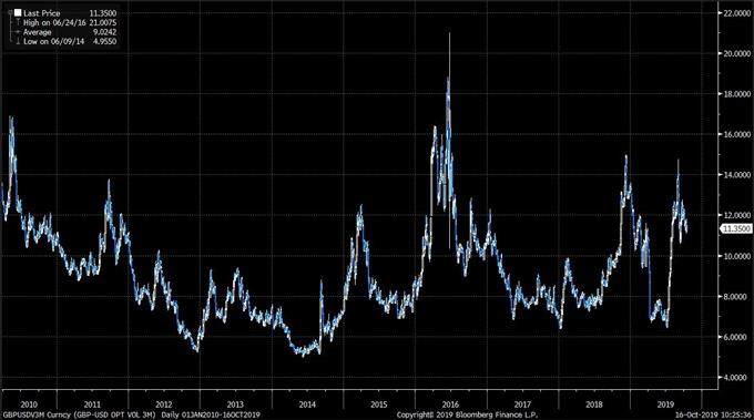 Volatilité implicite du taux GBP/USD