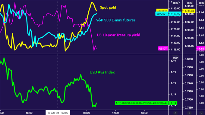 US Dollar down with Treasury bond yields as gold, S&P 500 futures rise