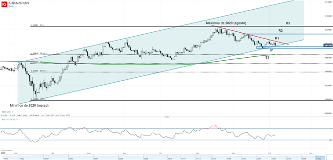 Gráfico técnico del AUDNZD