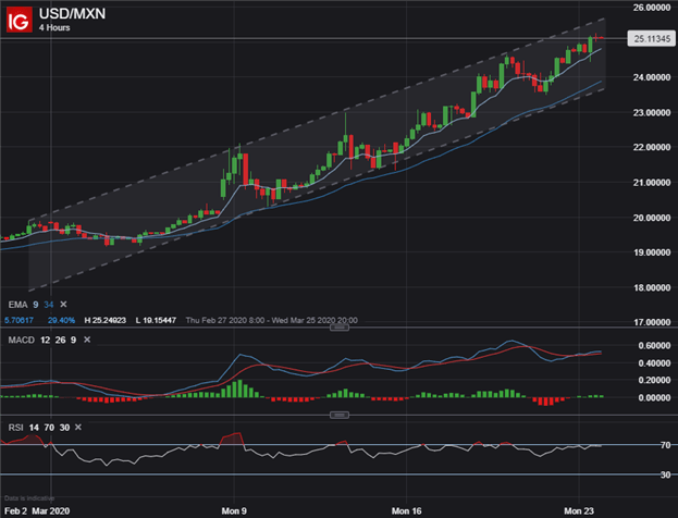 USD MXN Price Chart US Dollar to Mexican Peso Forecast