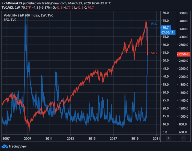VIX Index Price Chart Volatility Soars as Stocks S&P 500 Plunge