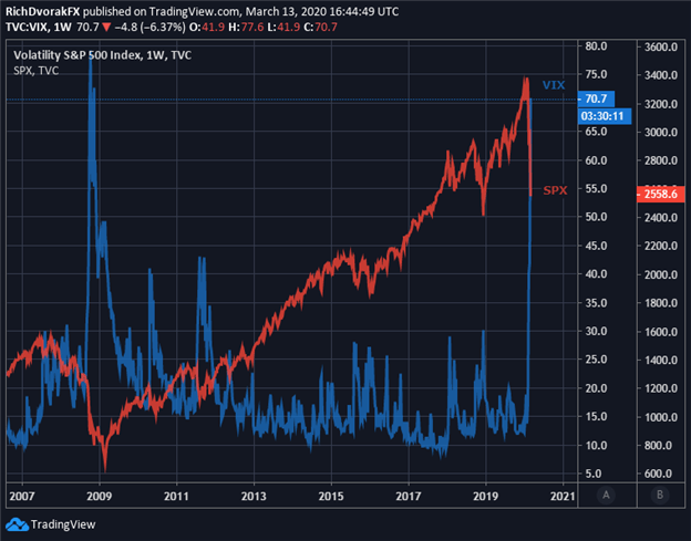 VIX Index S&P 500 Price Chart Stock Market Selloff volatility coronavirus