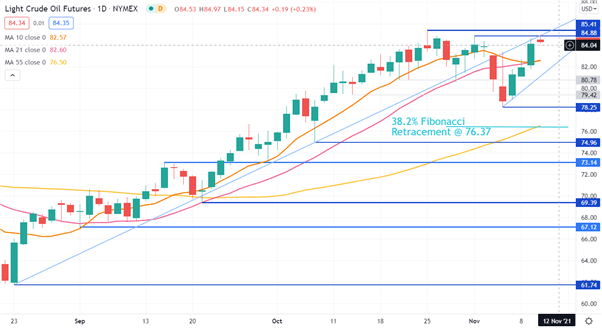 CRUDE OIL CHART