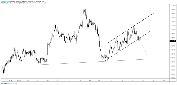 Gold & Silver Price Charts Starting to Roll Over