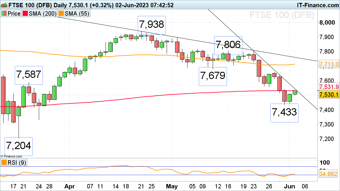 Прогноз по FTSE 100, DAX 40 и S&P 500, поскольку правительство США соглашается поднять потолок долга страны.