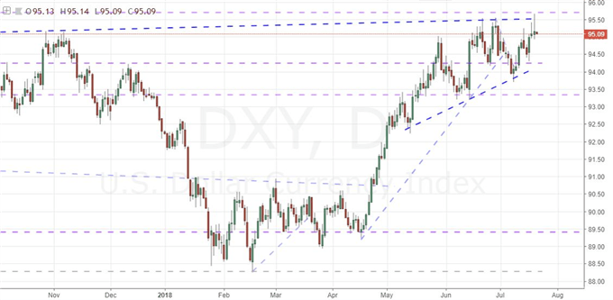 DXY Daily Chart