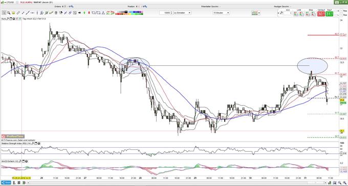 LTC im Doppel-Top