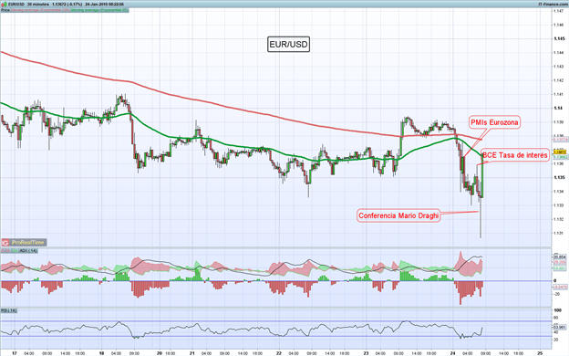 Gráfico 30 minutos EUR/USD - 24/01/2019