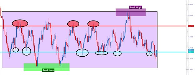 How to Analyze and Trade Ranges with Price Action