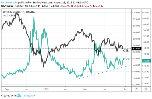 OVX Oil Volatility Index Price Chart Shows Spike as US China Trade War Escalates