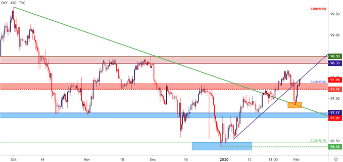 us dollar eight hour price chart