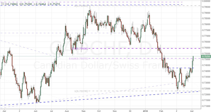 Trade Wars and Trump Tweets Leverage Dow Volatility, Restrict Dollar