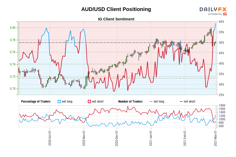 AUD/USD Client Positioning