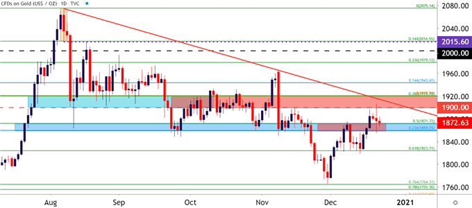 Gold Price Daily Chart