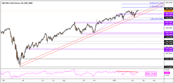 S&P 500 Futures Daily Chart