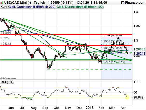 USD/CAD: Weitere Bastion gefallen