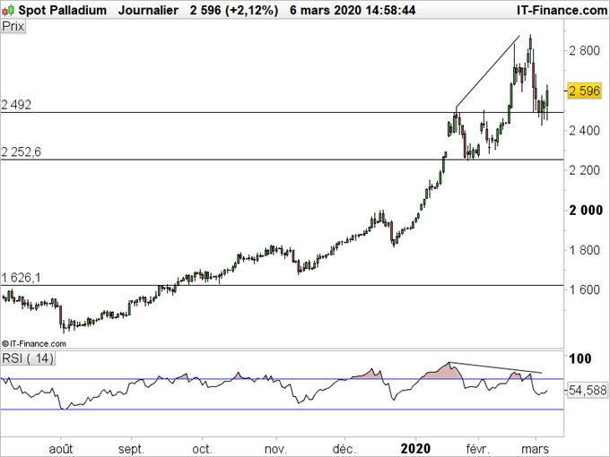 Analyse technique du palladium
